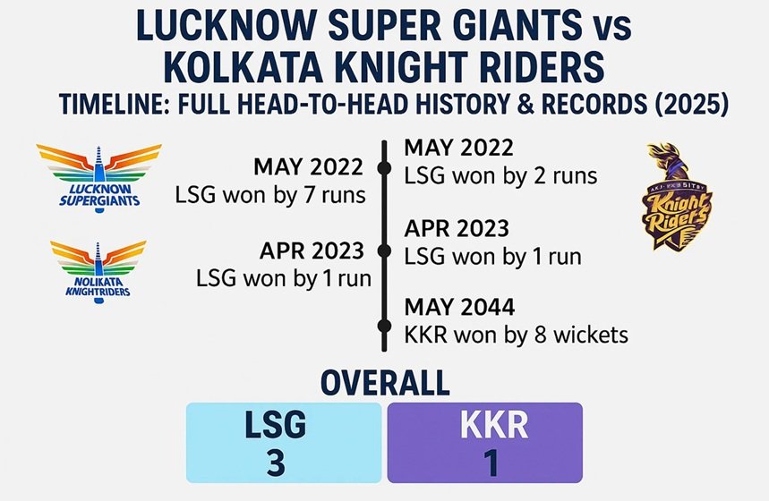 lucknow super giants vs punjab kings timeline