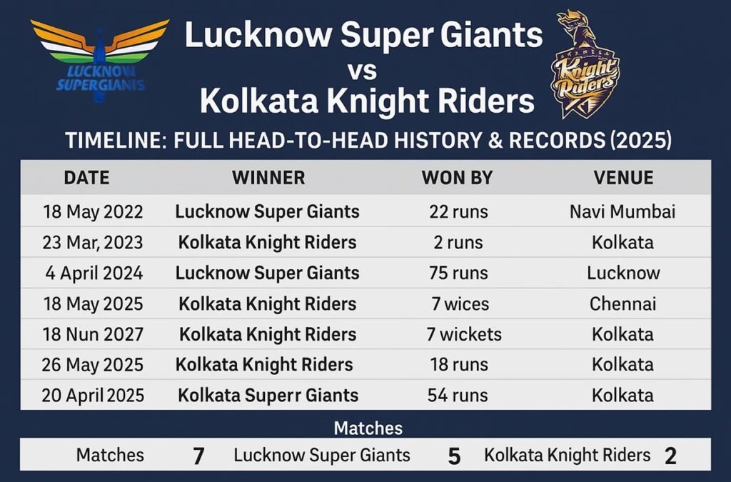 lucknow super giants vs rajasthan royals timeline