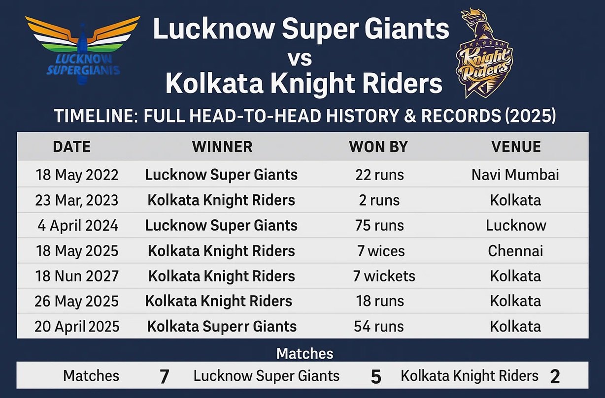 lucknow super giants vs rajasthan royals timeline