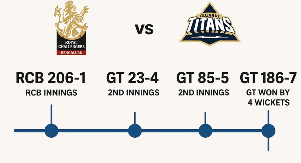 royal challengers bengaluru vs gujarat titans timeline
