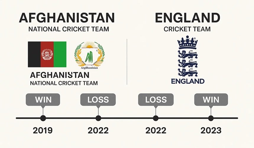 afghanistan national cricket team vs england cricket team timeline