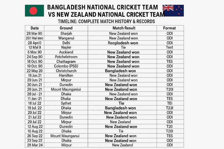bangladesh national cricket team vs new zealand national cricket team timeline