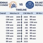chennai super kings vs rajasthan royals timeline