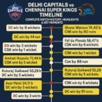 delhi capitals vs chennai super kings timeline