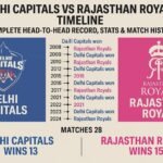 delhi capitals vs rajasthan royals timeline