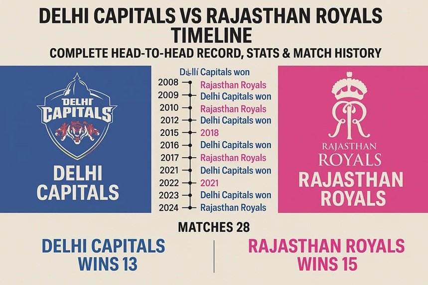 delhi capitals vs rajasthan royals timeline