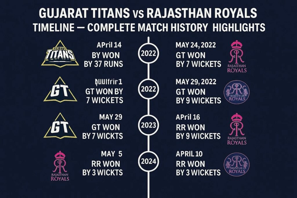 gujarat titans vs rajasthan royals timeline