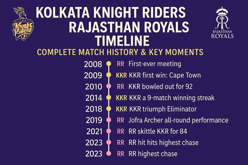 kolkata knight riders vs rajasthan royals timeline