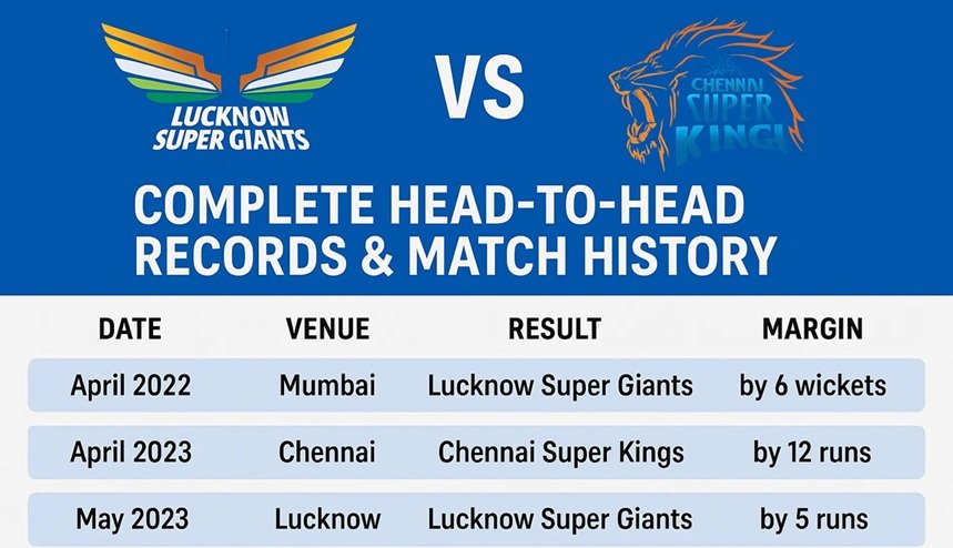lucknow super giants vs chennai super kings timeline