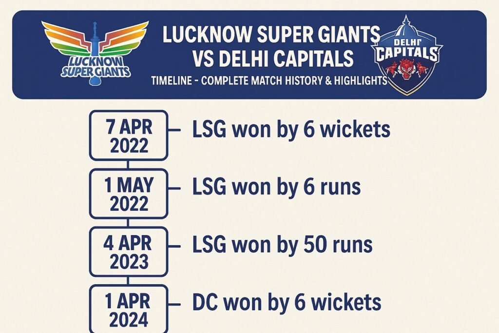 lucknow super giants vs delhi capitals timeline