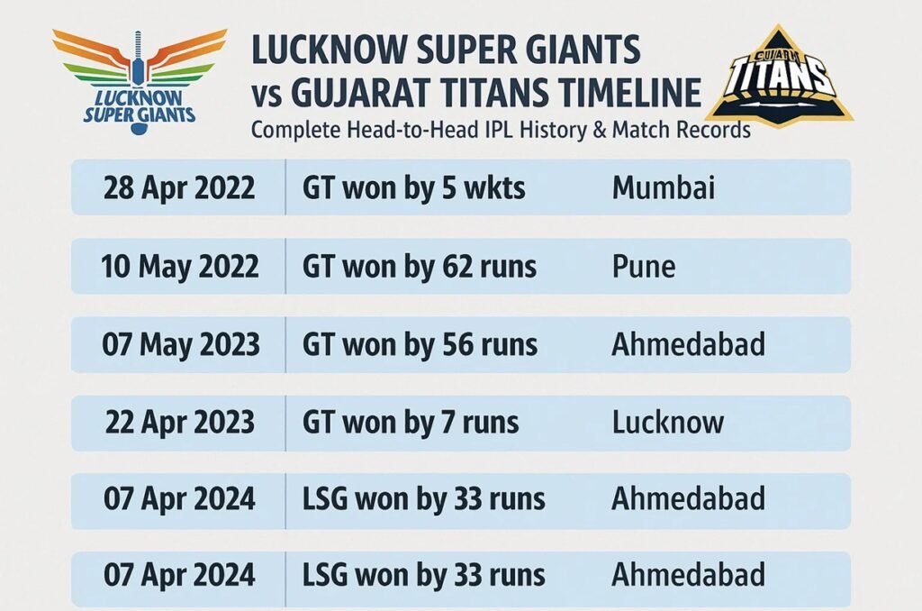 lucknow super giants vs gujarat titans timeline