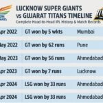 lucknow super giants vs gujarat titans timeline