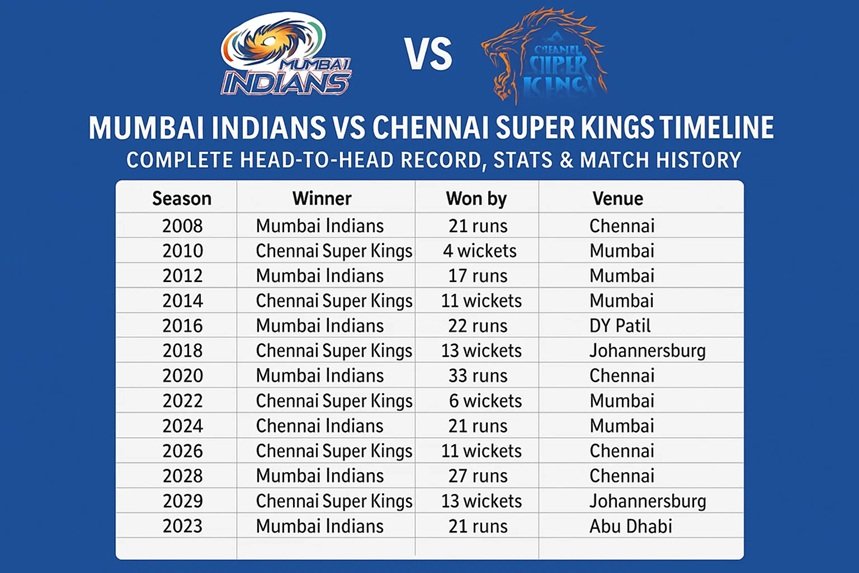 mumbai indians vs chennai super kings timeline