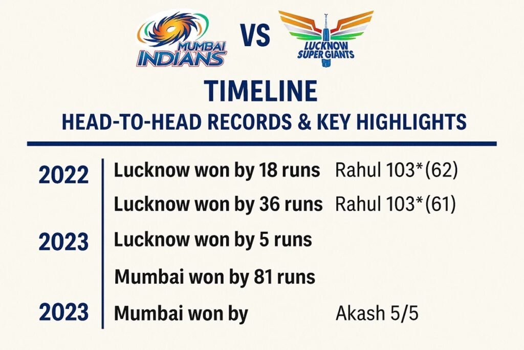 mumbai indians vs lucknow super giants timeline