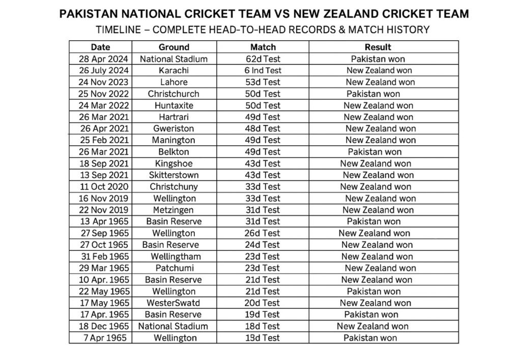 pakistan national cricket team vs new zealand national cricket team timeline