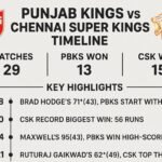 punjab kings vs chennai super kings timeline
