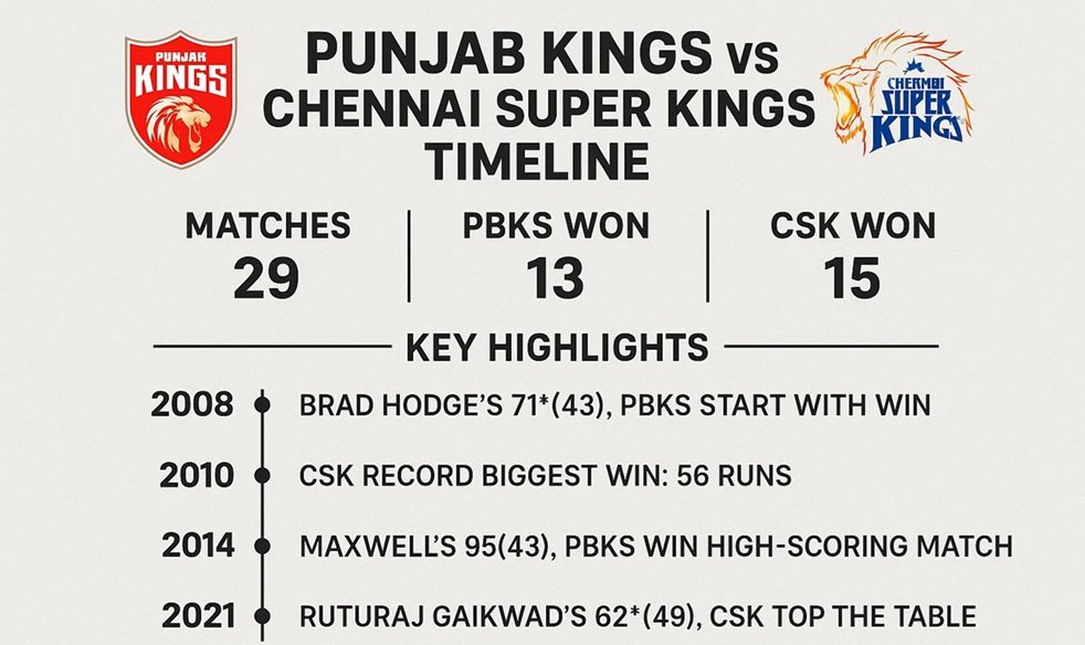 punjab kings vs chennai super kings timeline