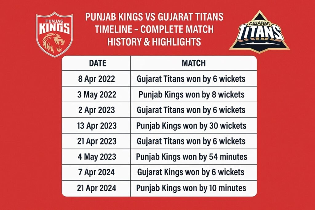 punjab kings vs gujarat titans timeline