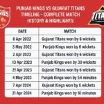 punjab kings vs gujarat titans timeline