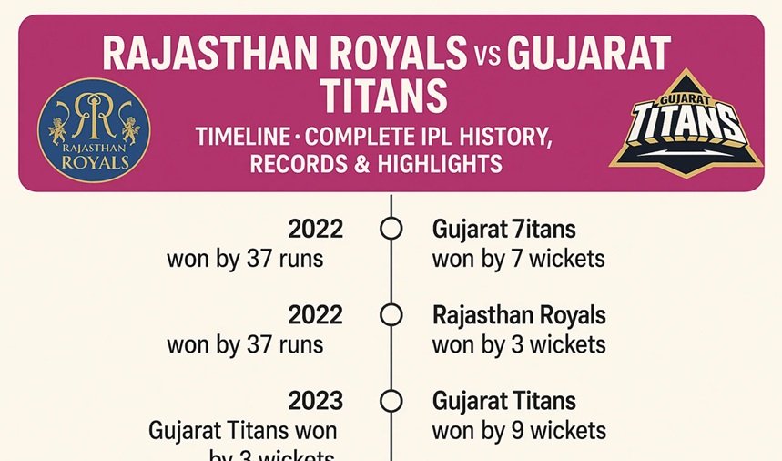rajasthan royals vs gujarat titans timeline