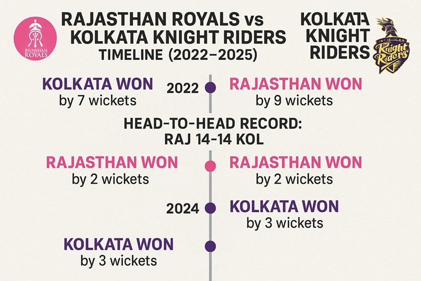 rajasthan royals vs kolkata knight riders timeline