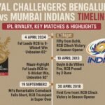 royal challengers bengaluru vs mumbai indians timeline