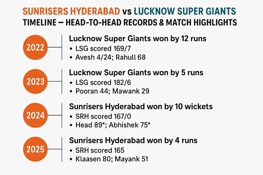 sunrisers hyderabad vs lucknow super giants timeline