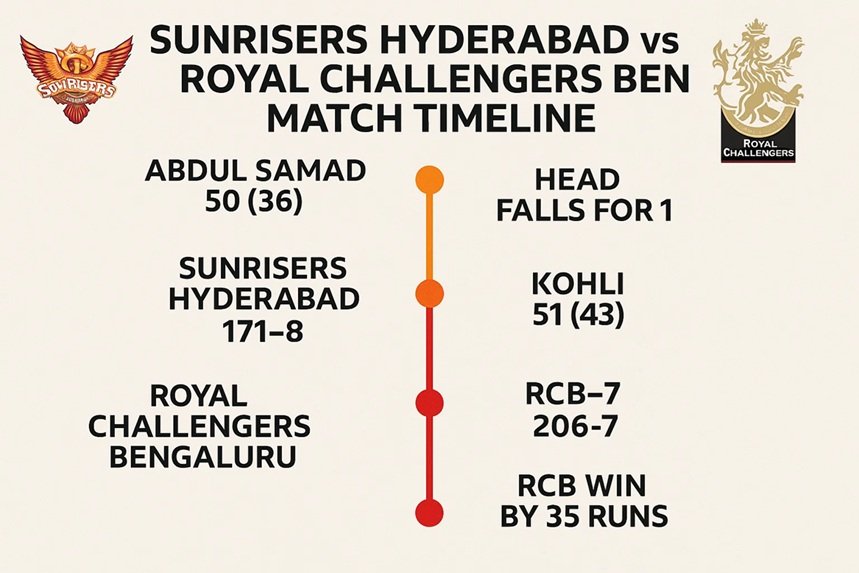 sunrisers hyderabad vs royal challengers bengaluru timeline