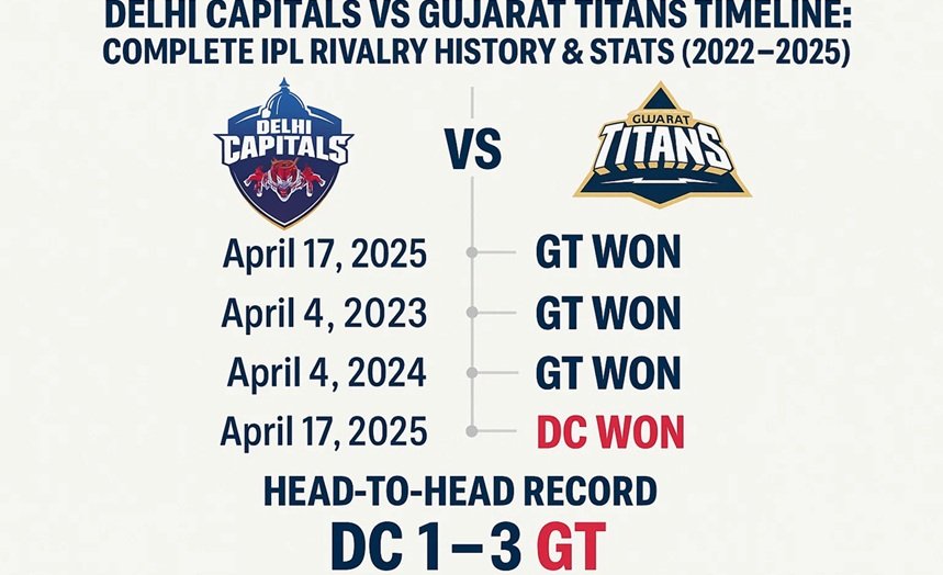 delhi capitals vs gujarat titans timeline