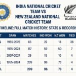india national cricket team vs new zealand national cricket team timeline