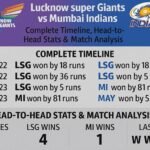 lucknow super giants vs mumbai indians timeline