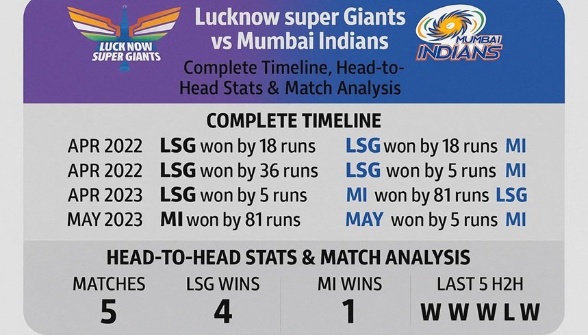 lucknow super giants vs mumbai indians timeline