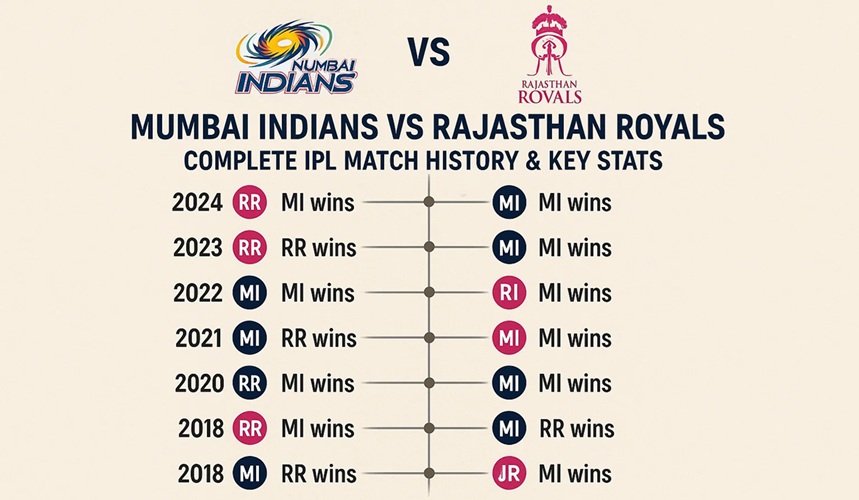 mumbai indians vs rajasthan royals timeline