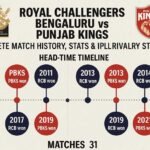 royal challengers bengaluru vs punjab kings timeline