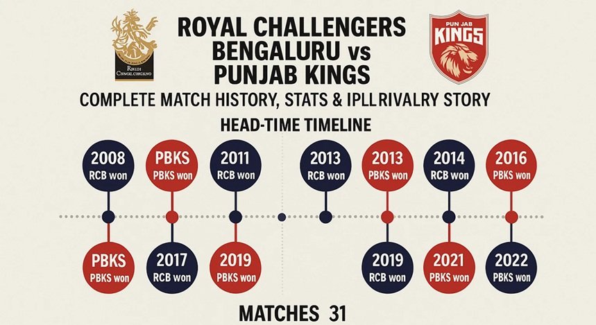 royal challengers bengaluru vs punjab kings timeline
