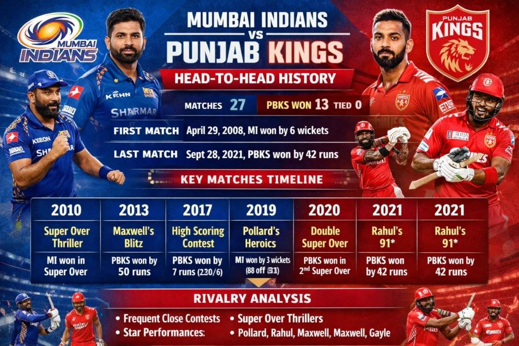 mumbai indians vs punjab kings timeline