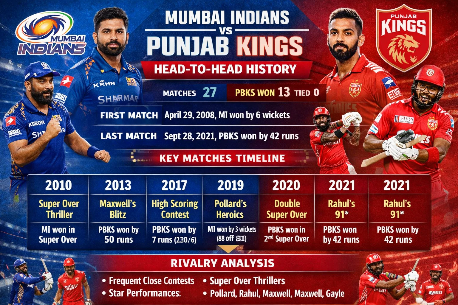 mumbai indians vs punjab kings timeline