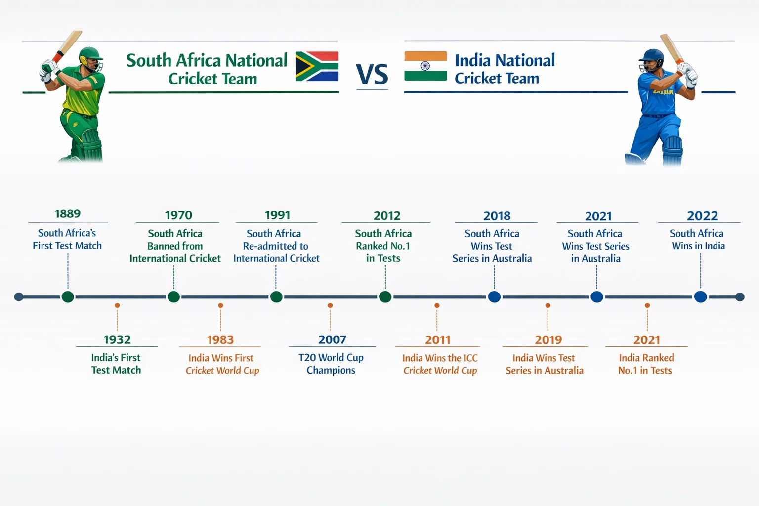 south africa national cricket team vs india national cricket team timeline