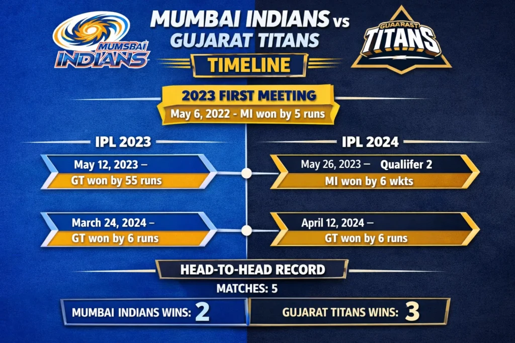 mumbai indians vs gujarat titans timeline