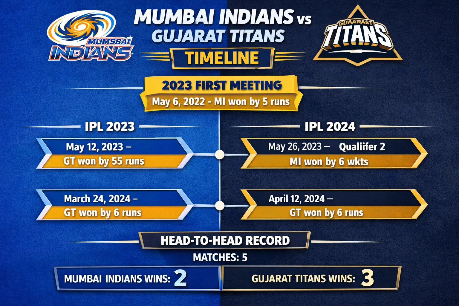 mumbai indians vs gujarat titans timeline