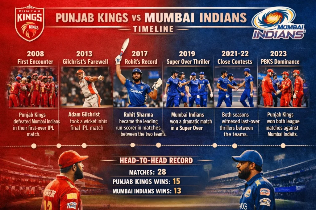 punjab kings vs mumbai indians timeline
