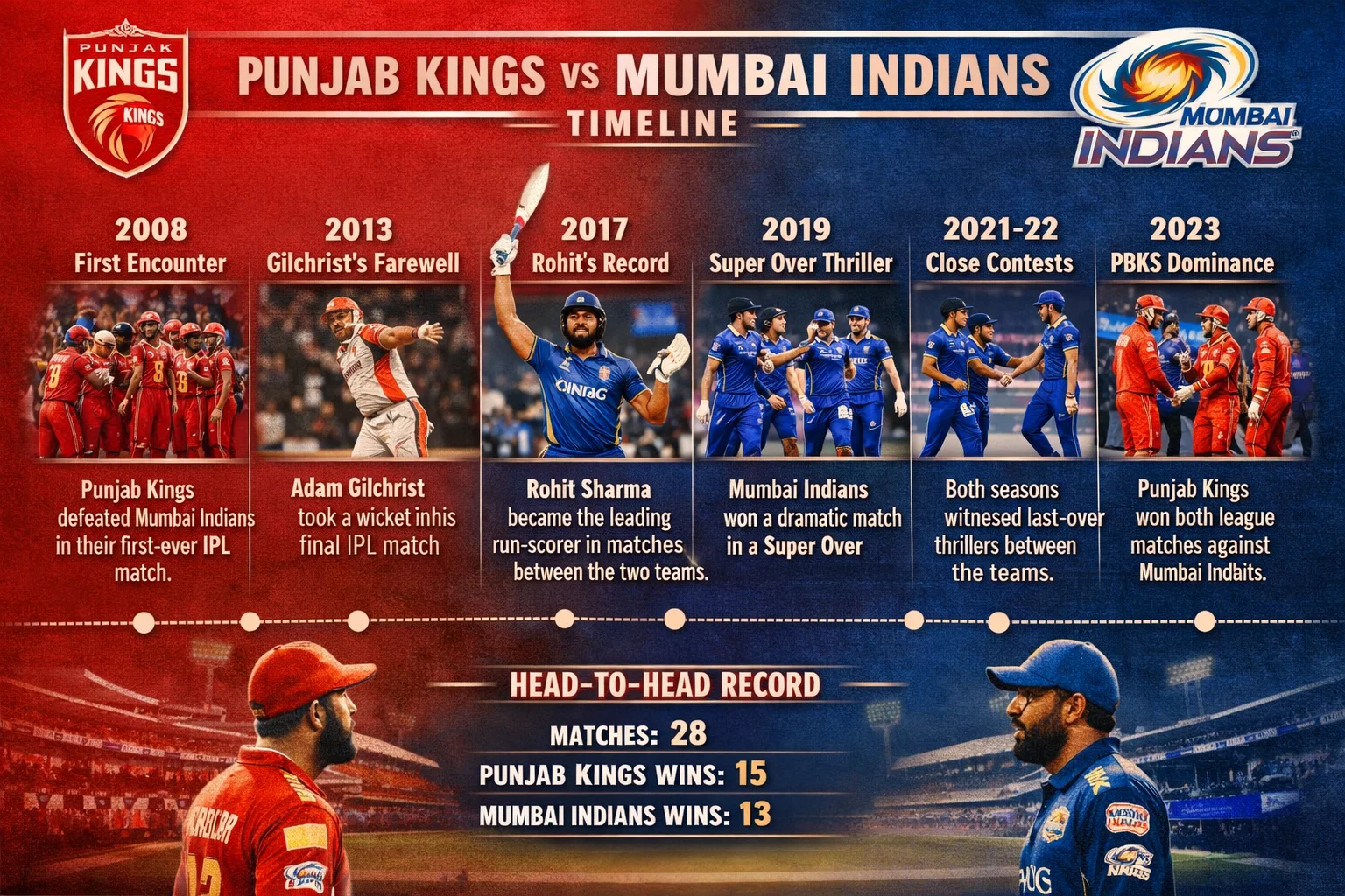 punjab kings vs mumbai indians timeline