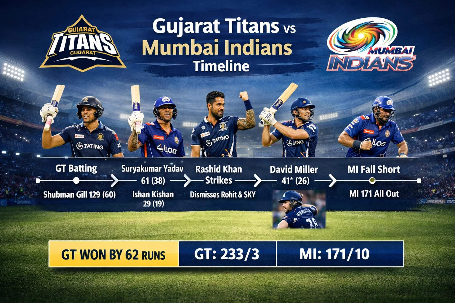 gujarat titans vs mumbai indians timeline
