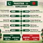 pakistan national cricket team vs bangladesh national cricket team timeline