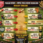 punjab kings vs royal challengers bengaluru timeline